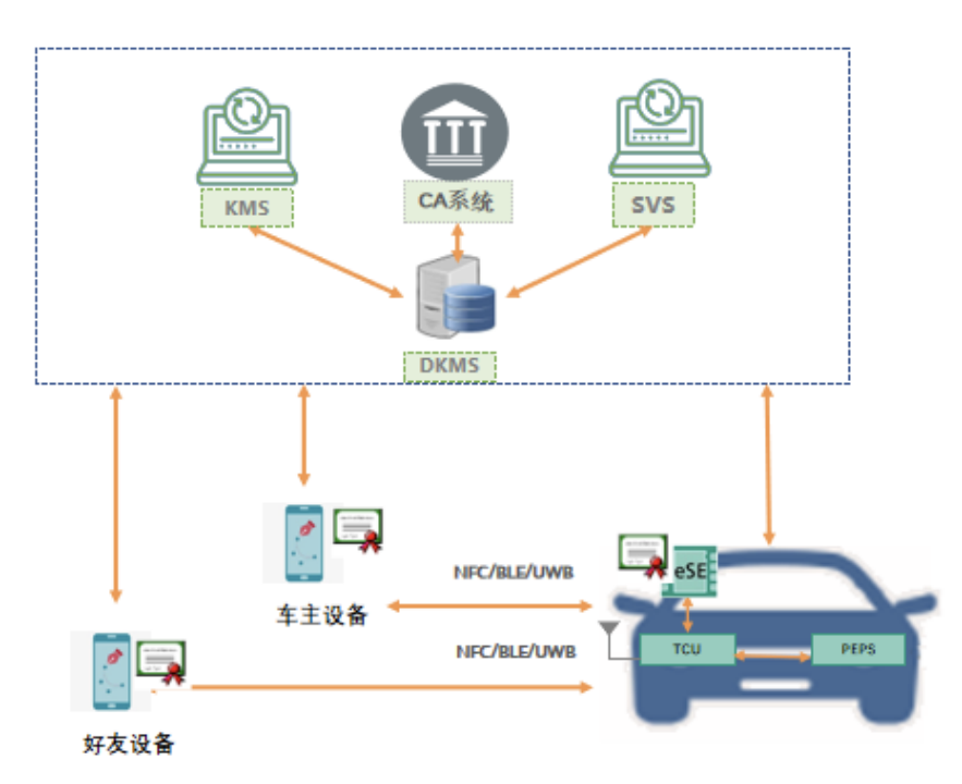 Vehicle Networking PKI Fuels Digital Key into 3.0 Era