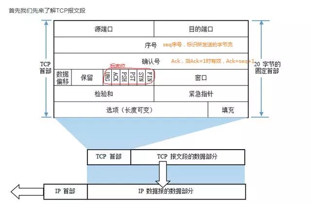 Detailed Summary of TCP/IP Protocol