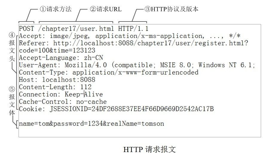 A Detailed Explanation of HTTP