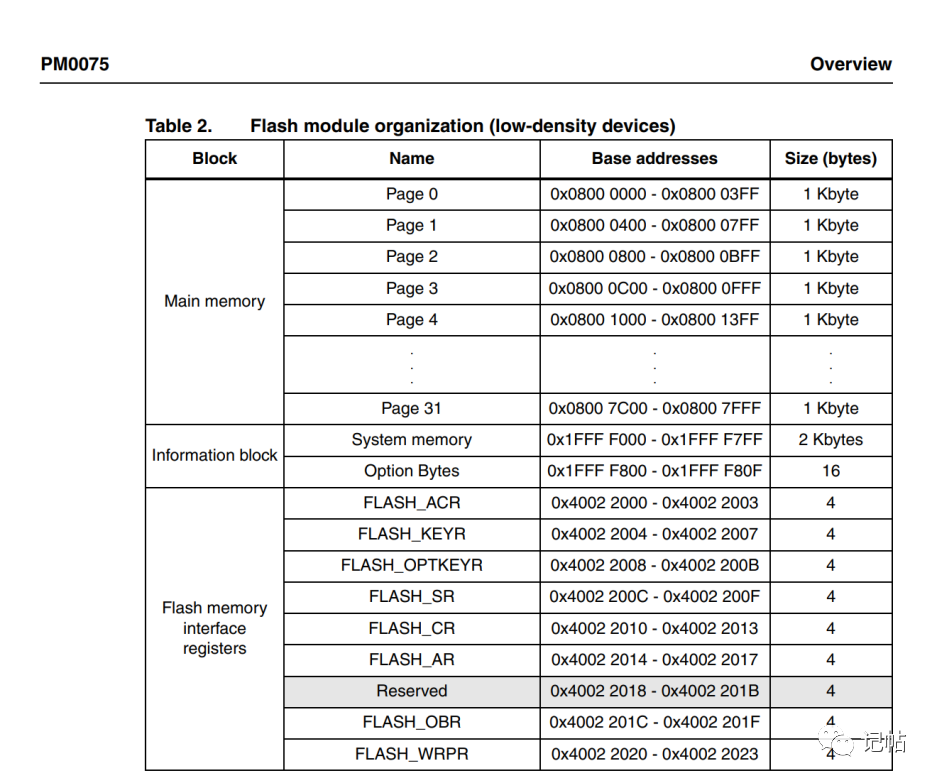 Reading and Writing Internal Flash with STM32CUBEIDE
