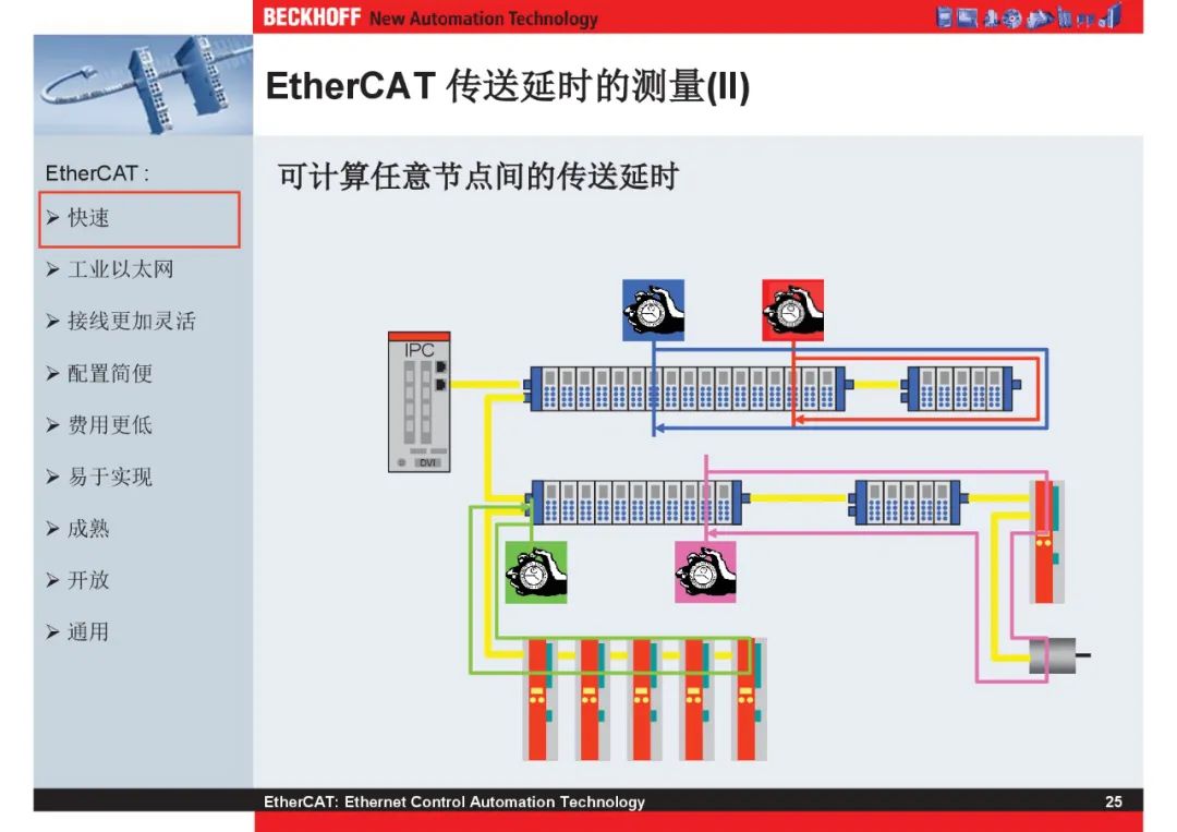 How Powerful Is EtherCAT Bus?