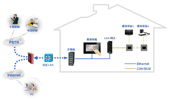 Design Plan for Integration of Video Intercom System and Smart Home