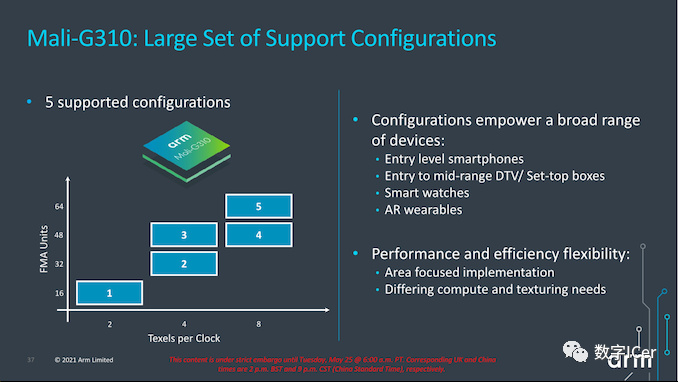 ARM Mali GPU: G710, G610, G510, G310 Overview