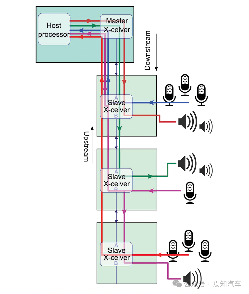 In-Vehicle Entertainment System Communication Protocol - AVB & A2B