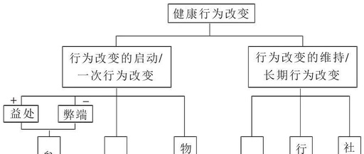 Multi-Theory Model for Health Behavior Change