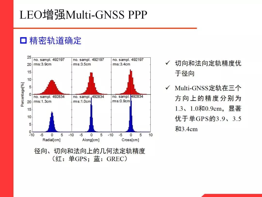 Professor Li Xingxing: Multi-GNSS Real-Time Precise Positioning and Its Low Orbit Enhancement