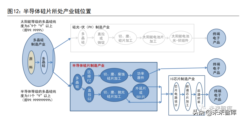 Analysis Of The Semiconductor Silicon Wafer Industry