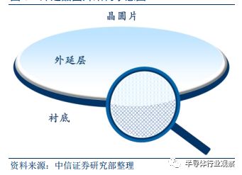 Comprehensive Introduction to Semiconductor Wafers Beyond Silicon