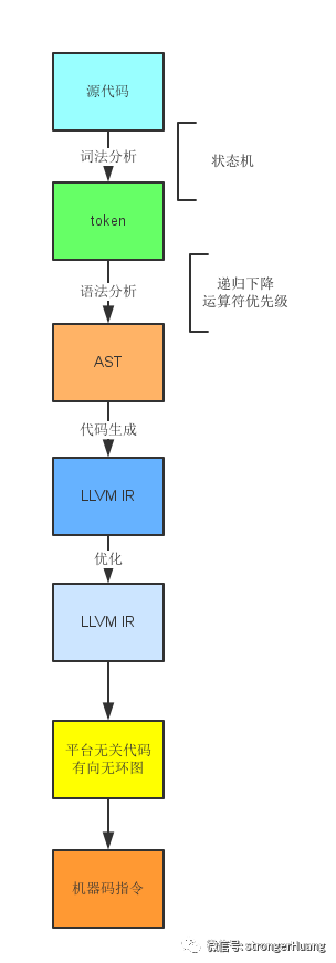The Compilation Principles of LLVM in Keil Compiler AC6