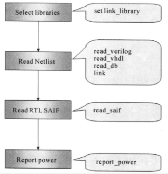 Introduction to Low Power Design in Digital ICs: Power Analysis
