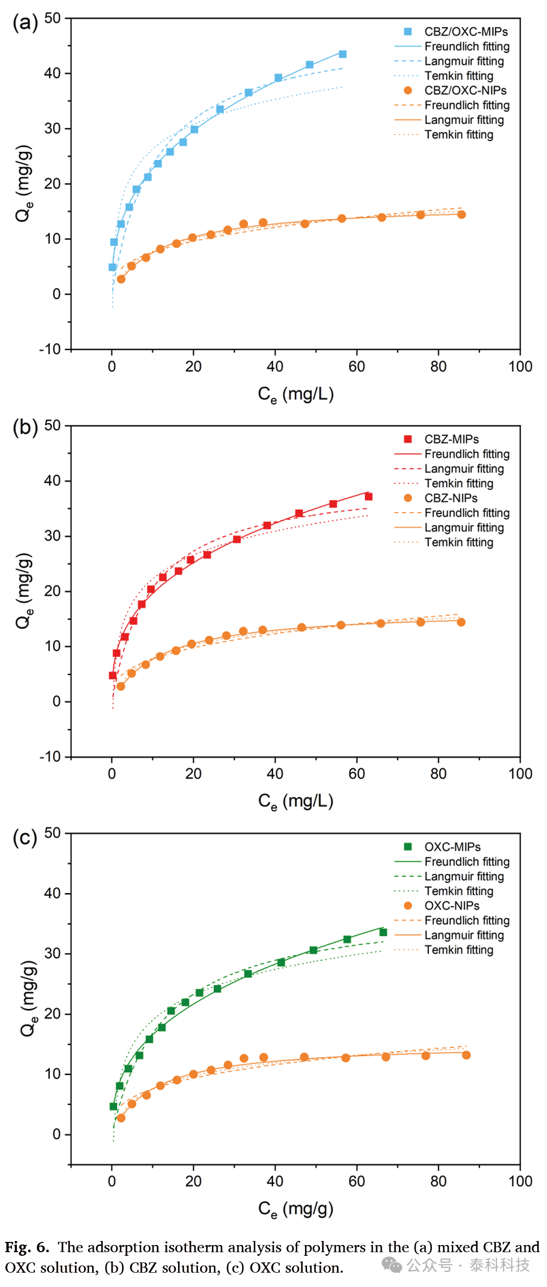 Preparation and Removal Performance of Magnetic Polymer for Carbamazepine and Oxcarbazepine