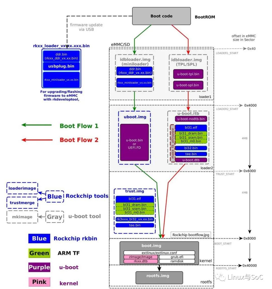 Boot Process Flow After Power-On for CPU | Based on RK3399
