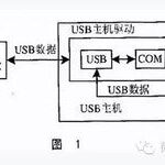 Communication Method for RS232 to USB Interface