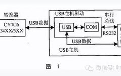 Communication Method for RS232 to USB Interface