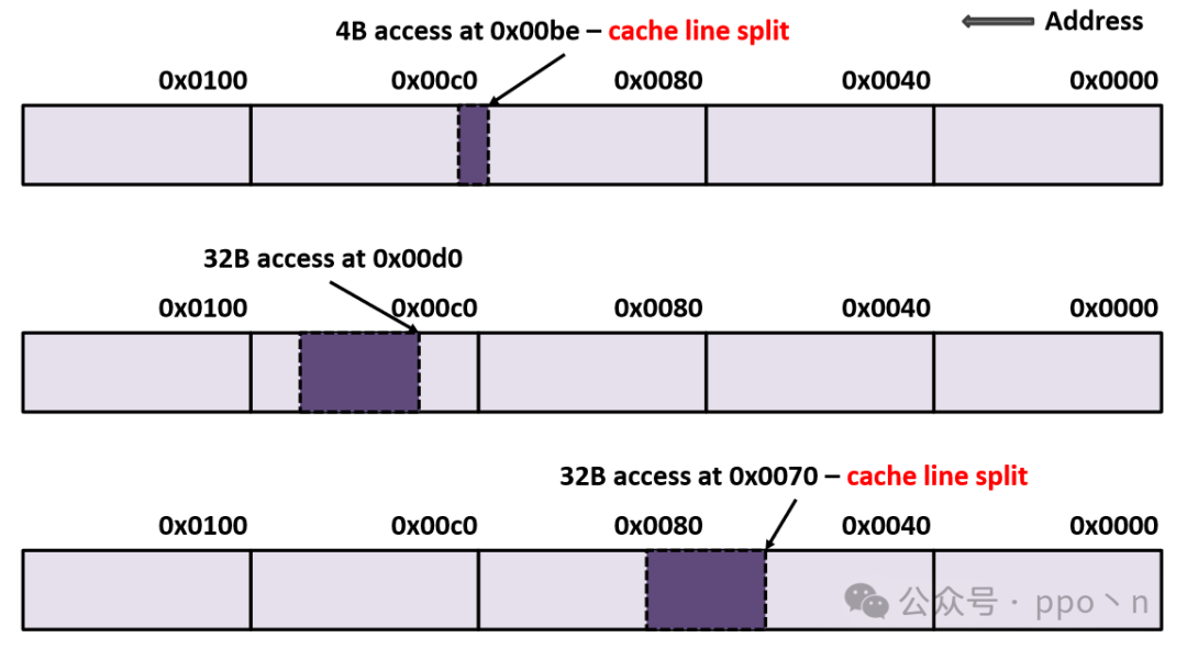 Understanding SIMD Execution