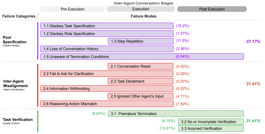 Why Do Multi-Agent Systems Often Fail? Berkeley Points Out Their Human Collaboration Flaws!