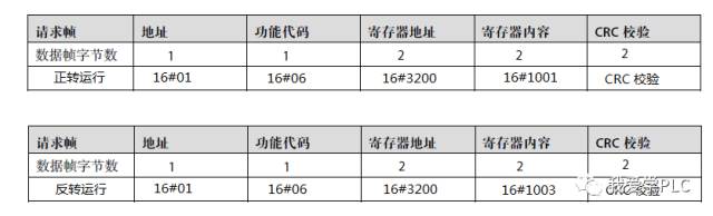 MODBUS Communication Function of Siemens S7-200 Series PLC (Part 1)