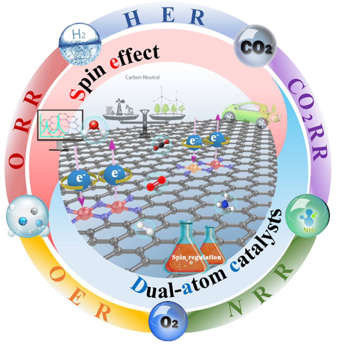 Systematic Summary of Spin Effects in Dual-Atom Electrocatalysts by the Team of Guan Jingqi at Jilin University