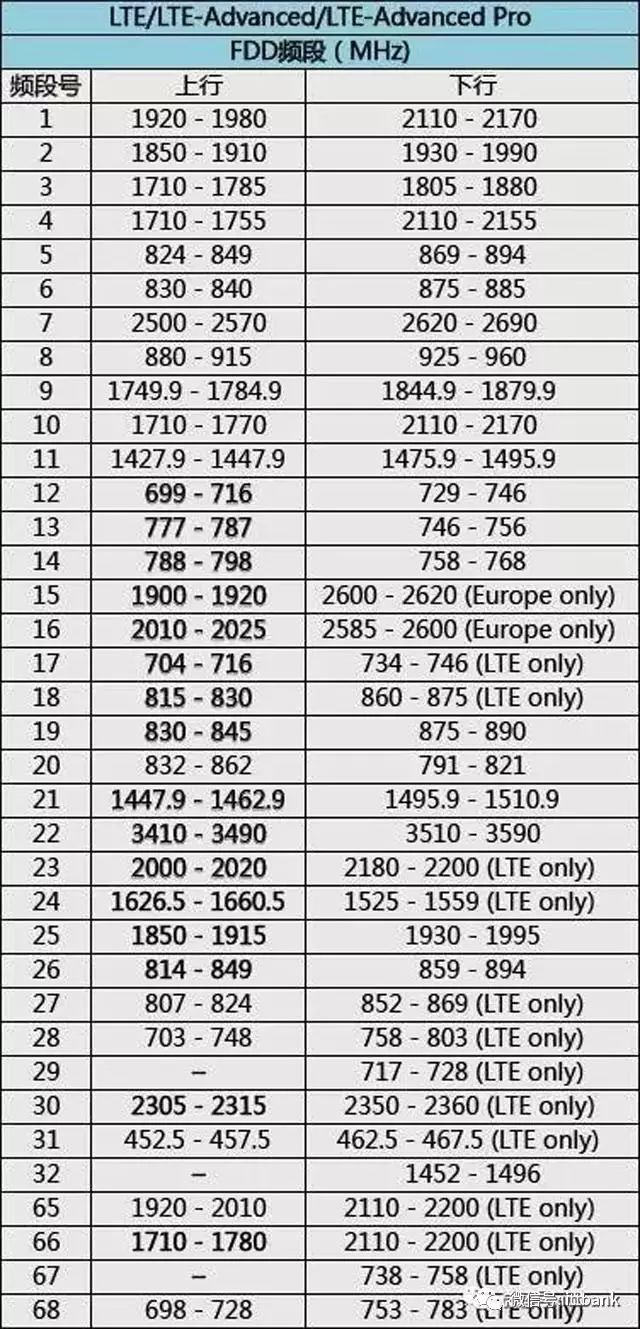 Comprehensive List of Wireless Communication Chip and Module Manufacturers (Including the Most Complete Wireless Communication Frequency Allocation Table)
