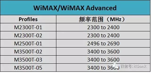 Comprehensive List of Wireless Communication Chip and Module Manufacturers (Including the Most Complete Wireless Communication Frequency Allocation Table)