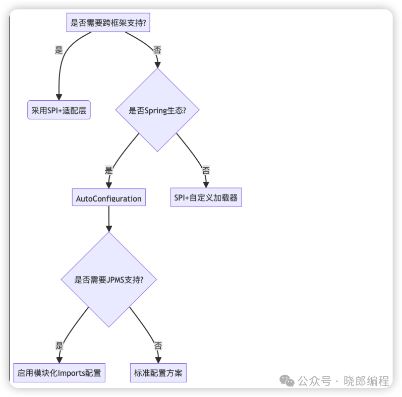 Comparison and Analysis of SPI Mechanism and Spring Boot AutoConfiguration