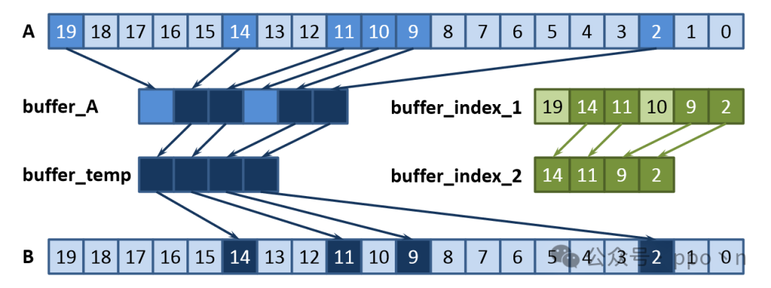 Understanding SIMD Execution