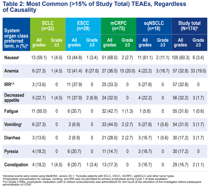 2023 ESMO: B7-H3 Targeted ADCs Show Exceptional Efficacy in SCLC and sqNSCLC