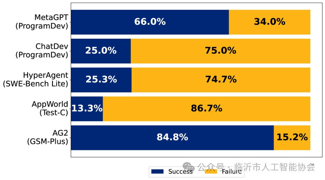 Low Success Rate of Multi-Agent Systems? An In-Depth Analysis of 14 Failure Modes and the Root Causes Hidden in These 3 Key Stages!