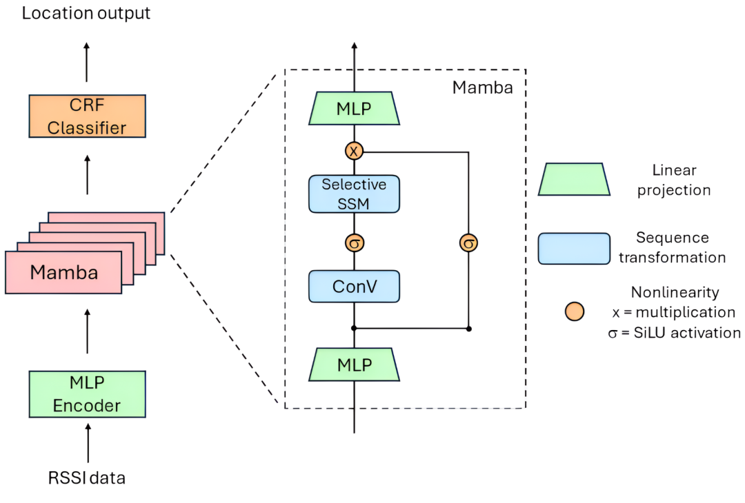 New Breakthrough in TinyML! Efficient Indoor Localization Using Transformers and Mamba