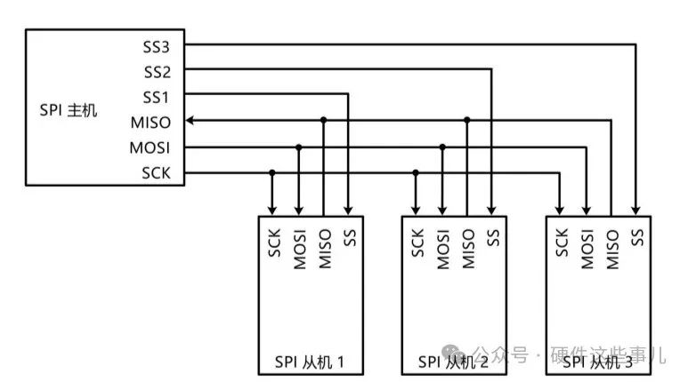 Understanding the Driving Capability of MCU's SPI Interface and GPIO: How Many Slave Devices Can SPI Connect?