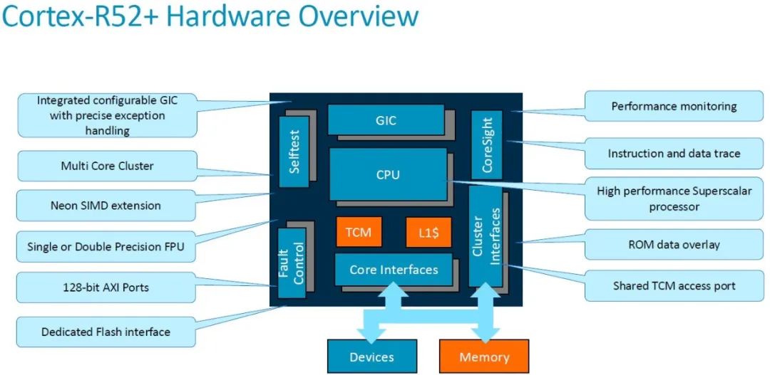 In-Depth Analysis of Arm Cortex-R52+ Technology