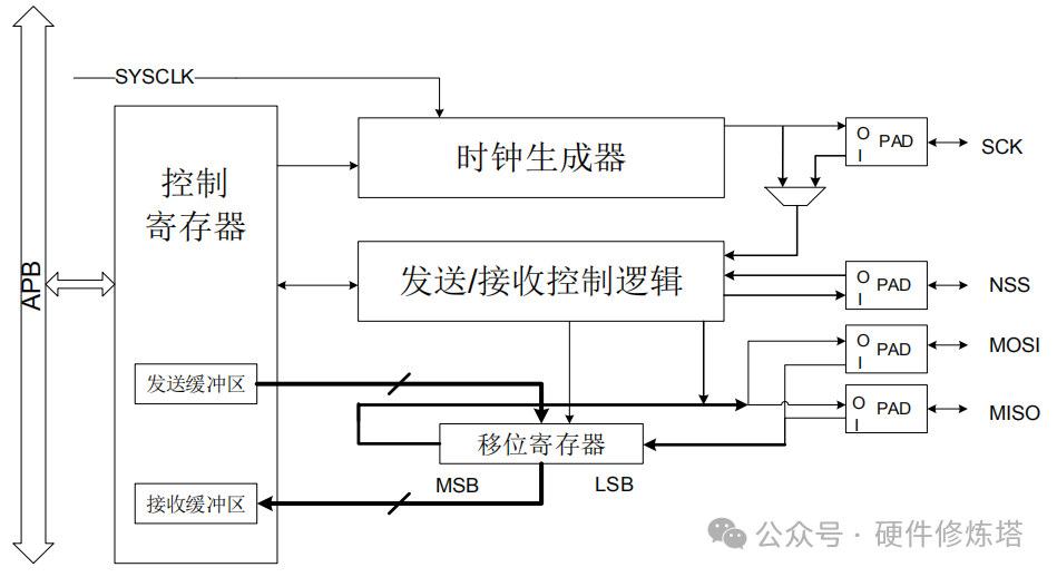 Understanding the Simplicity of SPI Design for Serial Peripheral Interfaces