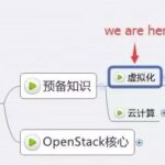 Virtualization - Mastering OpenStack in 5 Minutes a Day (Part 2)