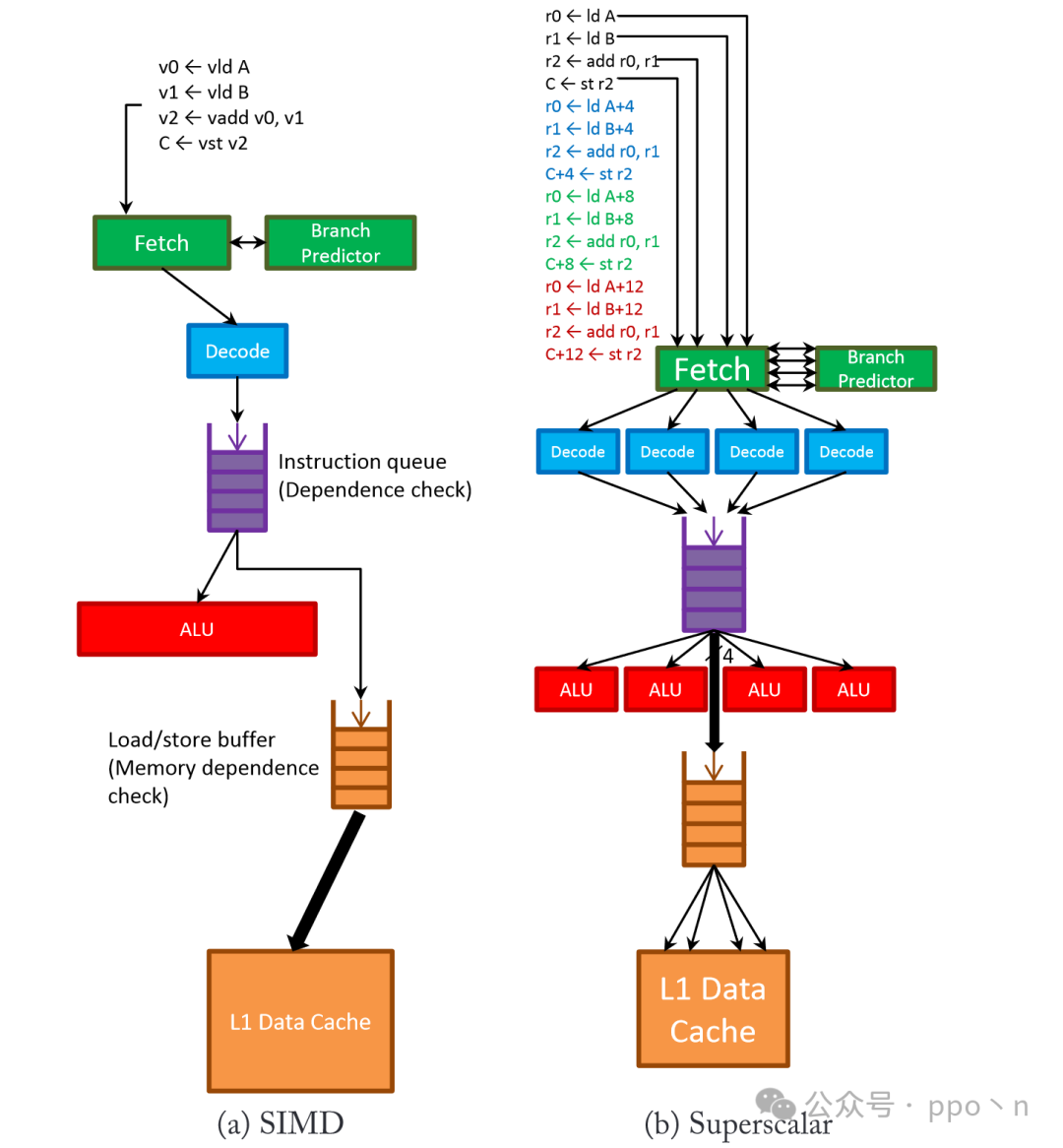 Understanding SIMD Execution
