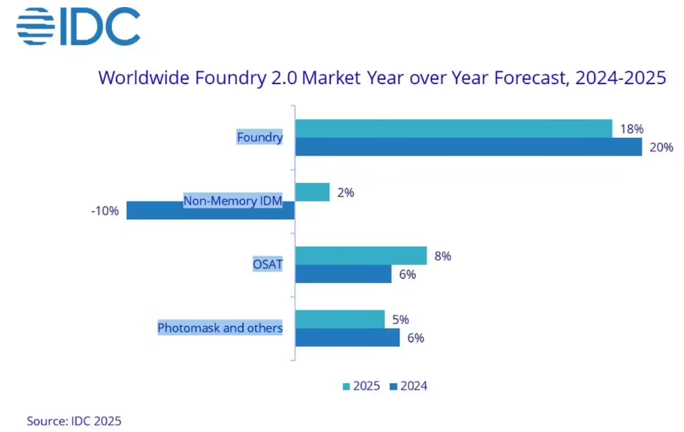 Predictions for Q2 NAND Flash Prices Stabilizing; Global Wafer Fab Equipment Investment to Reach $110 Billion by 2025