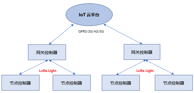 Understanding LoRa: What is LoRa Light?