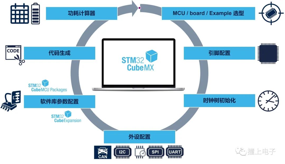Introduction to STM32CubeMX: Power Consumption Calculation, Middleware, CAD View, and More