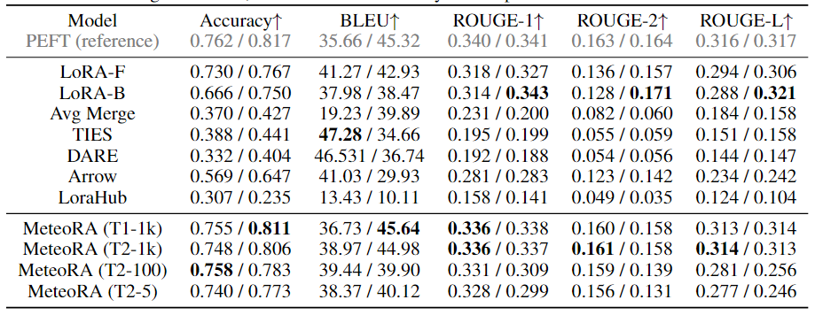 Solving Composite Problems in One Inference: The MeteoRA Architecture for Scalable Integration of Knowledge Modules in MoE-based Large Language Models