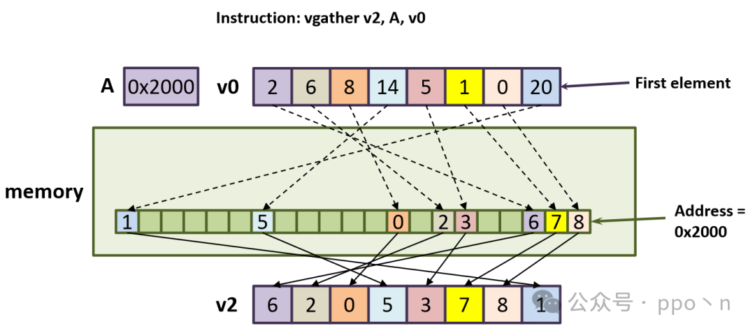 Understanding SIMD Execution