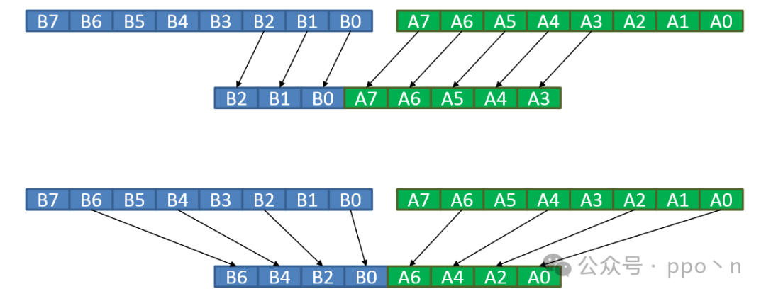 Understanding SIMD Execution