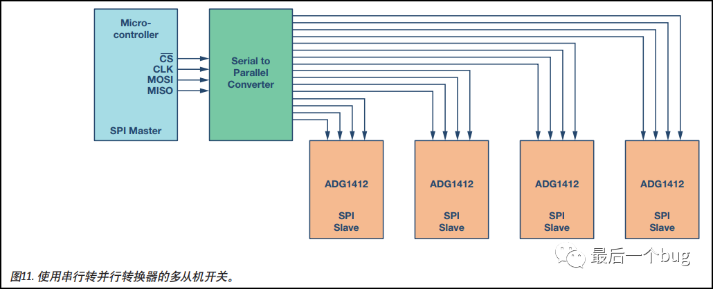 Fundamentals of Four-Line SPI Communication and Daisy Chain Configuration