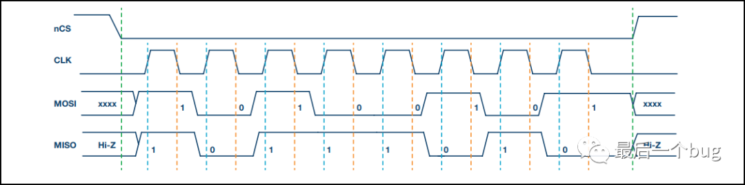 Fundamentals of Four-Line SPI Communication and Daisy Chain Configuration