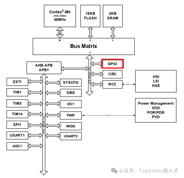Evaluation of 50 Cent MCUs: How Fast Can GPIO Toggle?