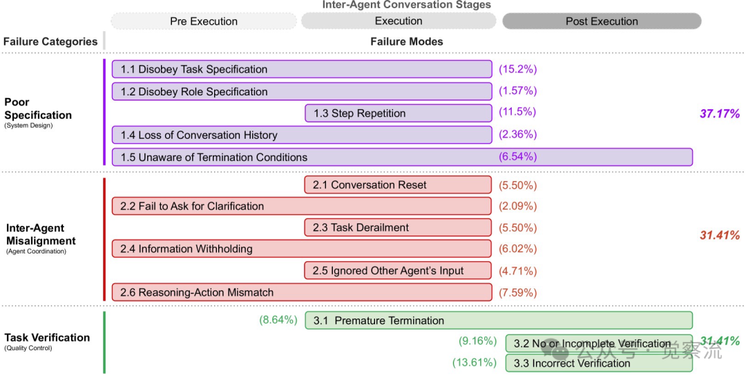 Why Do Multi-Agent Systems Have Low Success Rates? Unveiling 14 Failure Modes