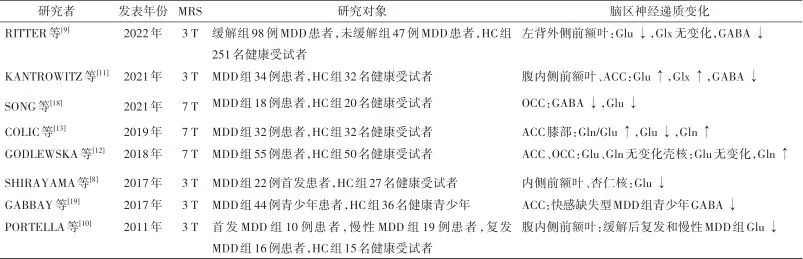 Research Advances in Glutamate and γ-Aminobutyric Acid Homeostasis Imbalance in Major Depressive Disorder