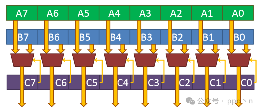 Understanding SIMD Execution
