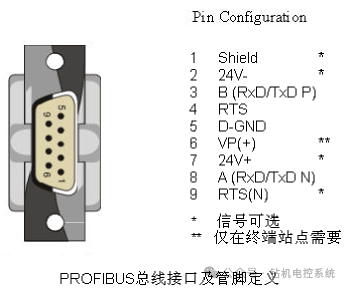 Application of PROFIBUS in Electric Control of Oil Drilling Rigs
