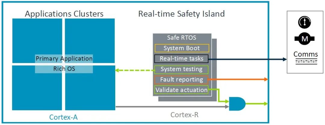 In-Depth Analysis of Arm Cortex-R52+ Technology