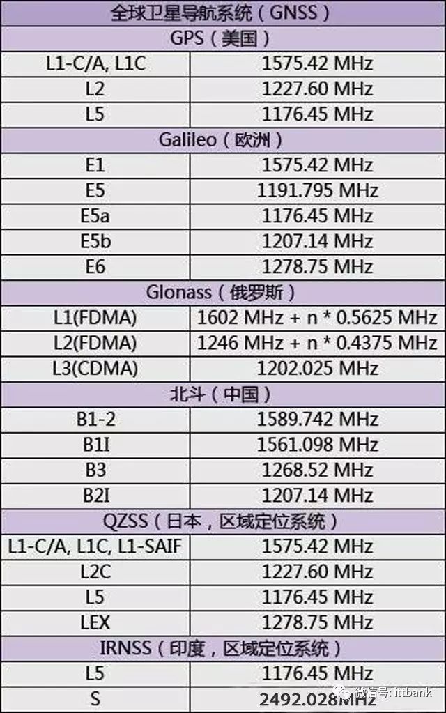 Comprehensive List of Wireless Communication Chip and Module Manufacturers (Including the Most Complete Wireless Communication Frequency Allocation Table)