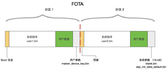 Comparison and Summary of Several OTA Upgrade Solutions for IoT WiFi Modules